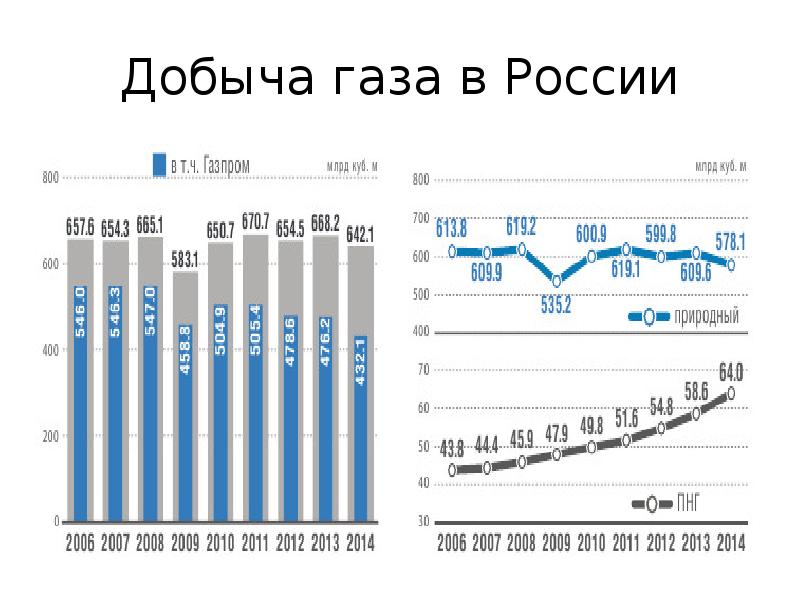 Основная добыча газа