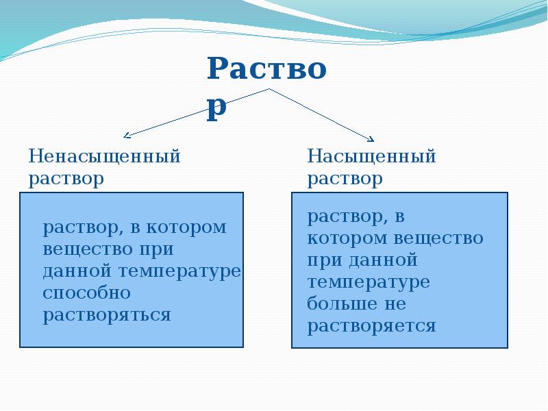 Вода растворитель растворы 8 класс химия презентация