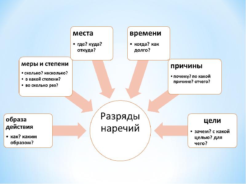 7 класс разряды наречий презентация