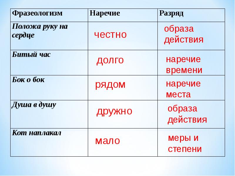 7 класс разряды наречий презентация