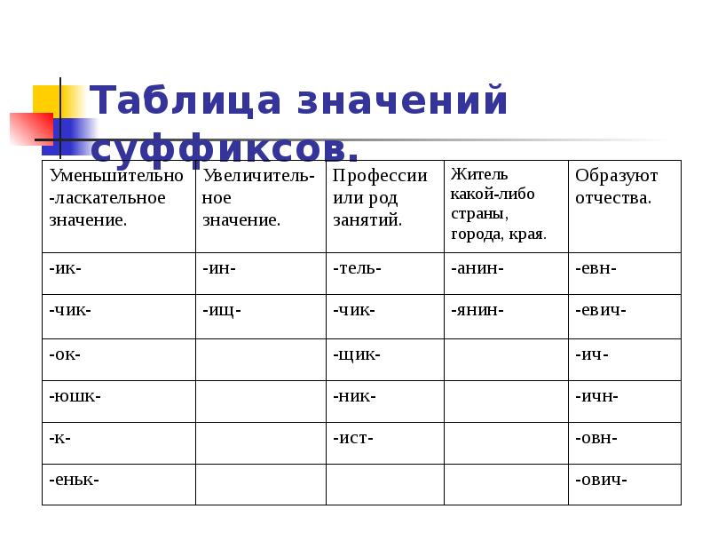 Суффикс в слове вырастает. Таблица суффиксов. Суффиксы в русском языке таблица. Суффиксы увеличения. Суффиксы 5 класс таблица.