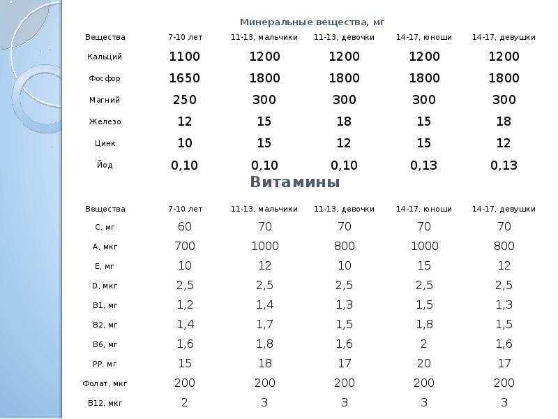 Мг вещества. Минеральные вещества мг. 500 Мкг это сколько мг витамина в 12. Щи Минеральные вещества. 800 Мкг это сколько мг.