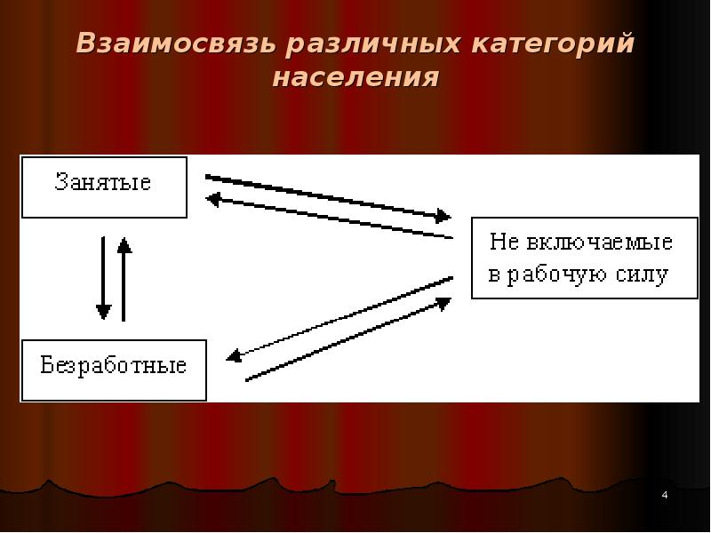 Безработные включены в рабочую силу. Занятые категории населения. Категории населения в экономике. Категории населения не включаемые в рабочую силу. Объясните взаимосвязь различных потребностей.