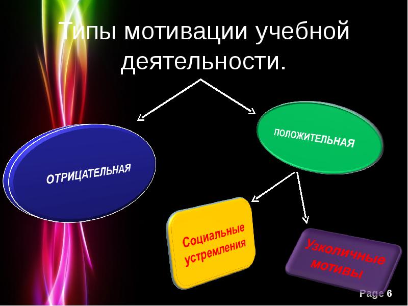 Образовательная мотивация. Виды учебной мотивации. Виды мотивации учебной деятельности. Видд учебной мотивации. Отрицательная мотивация к учебной деятельности.