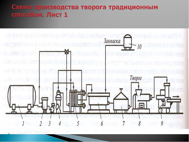 Машинно аппаратурная схема линии производства творога раздельным способом