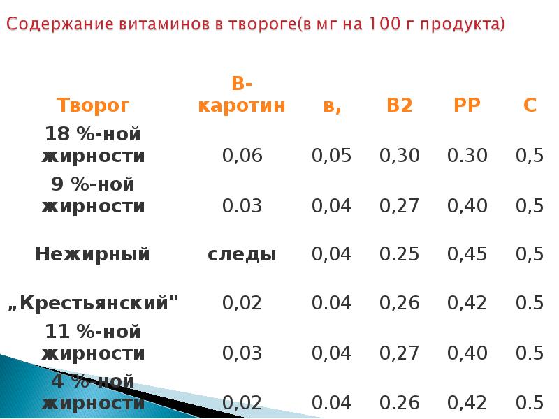 Содержание белка в десерте творожном