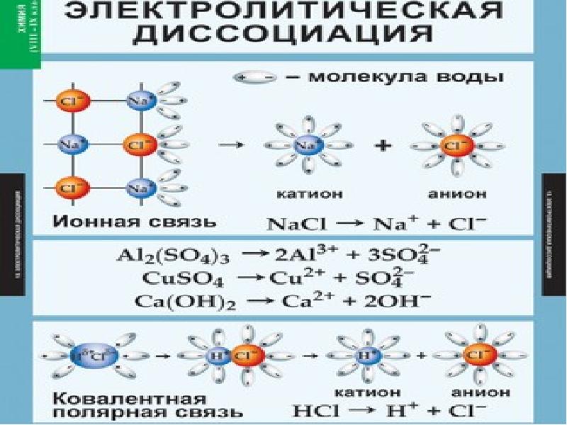 Основные положения теории электролитической диссоциации презентация