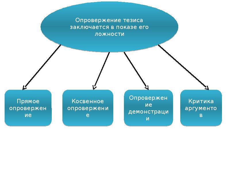 Теория аргументов. Опровержение тезиса. Способы опровержения. Опровержение и критика в логике. Логические основы теории аргументации.
