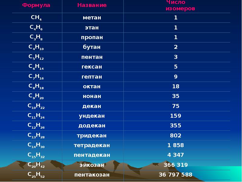 Метан этан пропан бутан. Метан Этан пропан таблица. Метан Этан пропан бутан Пентан гексан Гептан. Этан пропан бутан таблица.