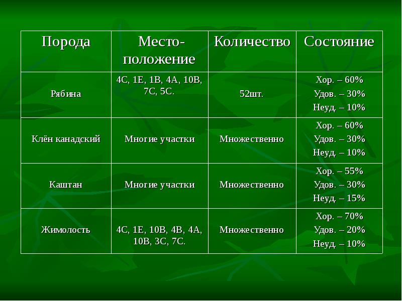 Состояние растений. Состояние растительности. Состояние растения.