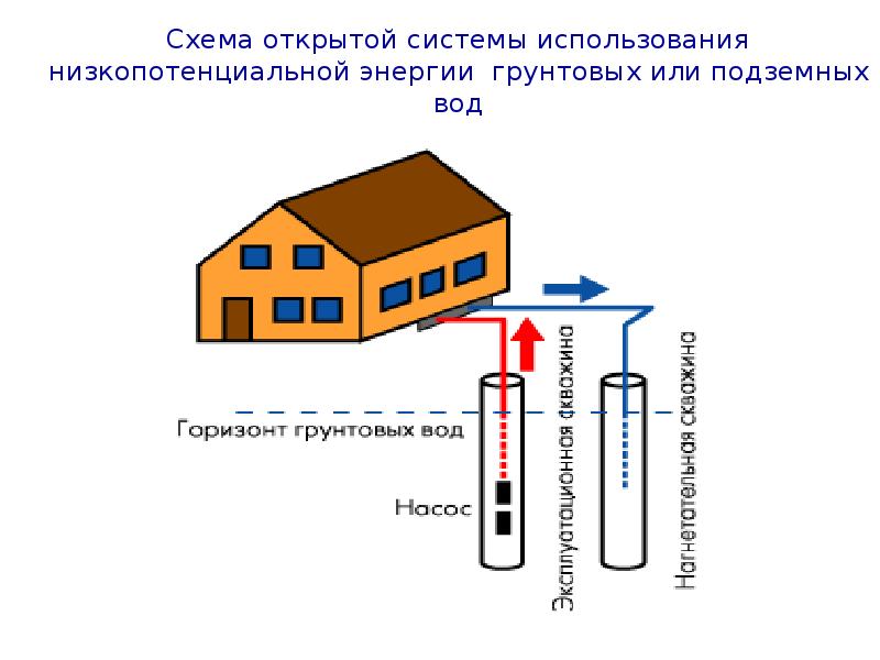 Схема открытой системы использования низкопотенциальной энергии грунтовых или подземных вод Схема открытой системы использования низкопотенциальной энергии грунтовых или подземных вод