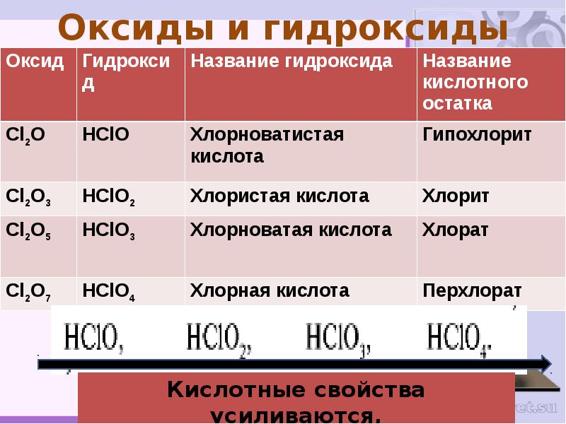 Формула соединений оксид хлора. Гидроксид хлора. Высший гидроксид хлора. Формула высшего гидроксида хлора. Оксиды и гидроксиды хлора.