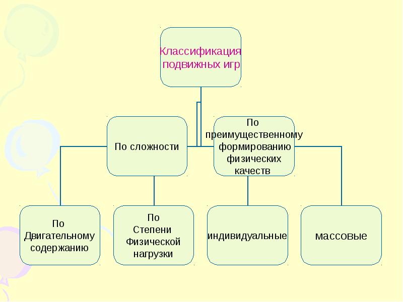 Классификация подвижных игр схема