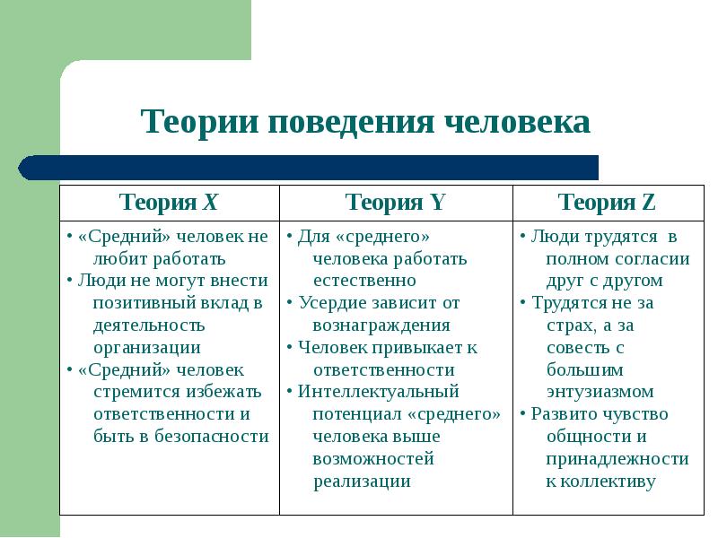 Поведенческая теория. Теория поведения человека. Теории поведения человека в организации таблица. Теории поведения личности. Теория человеческого поведения.