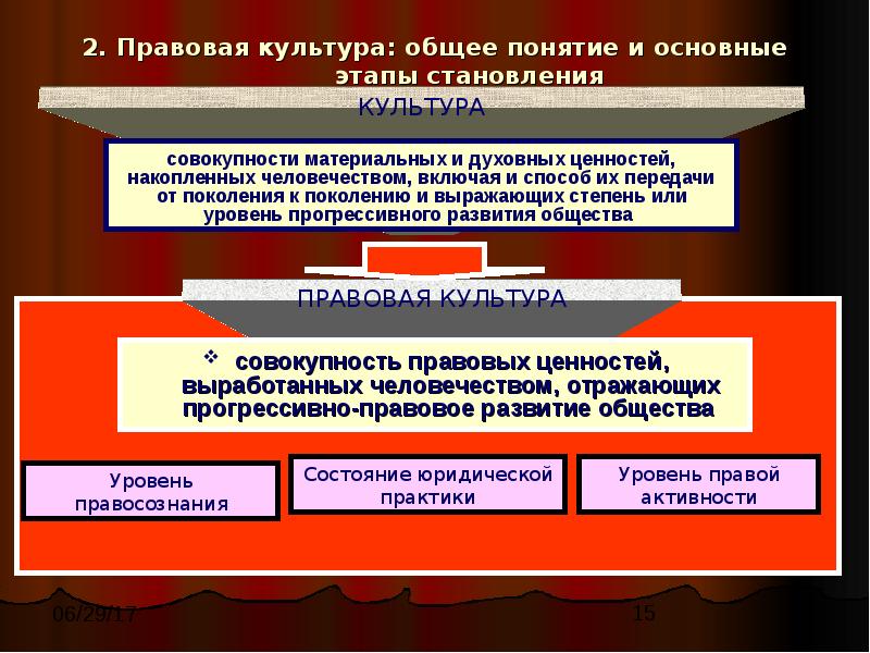 Правовые ценности. Уровни правовой культуры. Правовая культура термины. Основы правовой культуры. Что служит фундаментом правовой культуры.