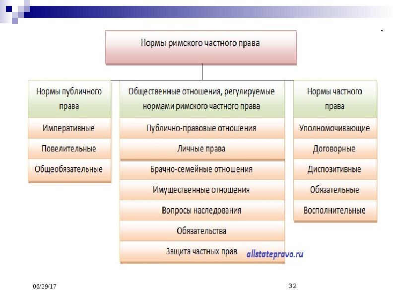 Римское право в схемах