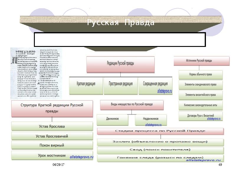 Русская правда схема