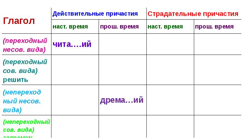 Образование страдательных причастий прошедшего времени 7 класс презентация