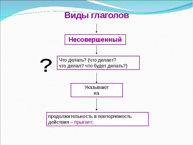 Укажите н. Глаголы указывают на Продолжительность и повторяемость действия. Несовершенный вид глагола прыгал. Несовершенный вид глагола подпрыгивать. Видовой глагол делать.