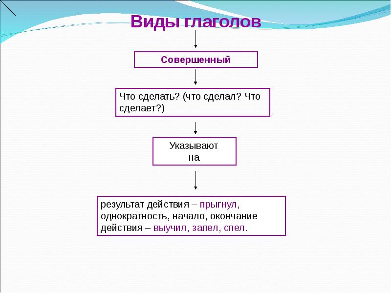 Совершено или совершенно глагол. Прыгать глагол совершенного вида. Совершенный вид глагола прыгать. Глагол прыгал какого вида. Несовершенный вид глагола прыгал.