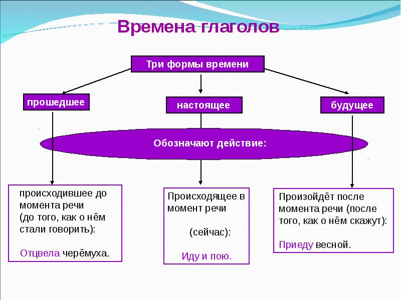 3 формы времени. Формы времянтглаголов. Формы времени. Формы времени глагола. Будущее форма будущего времени глагола.