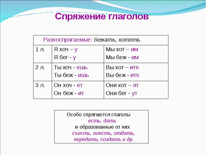 Спряжение 6 класс презентация