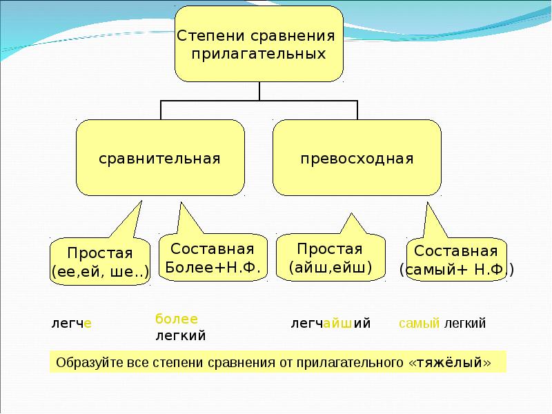 Более легче. Простые и составные части речи. Сравнительная степень частей речи. Простая сравнительная степень прилагательных тяжелый. Простая составная сравнительная часть речи.