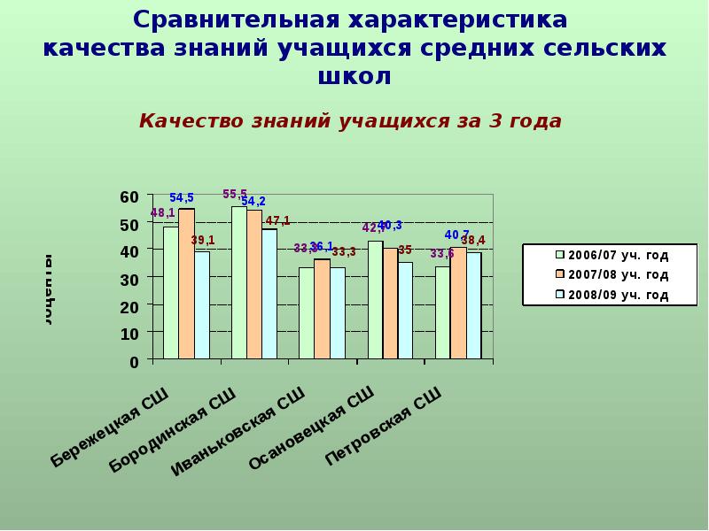 Определение качества знаний учащихся. Характеристики качества образования. средняя оценка. мсоко.
