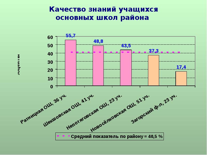 Оценка качества знаний учащихся