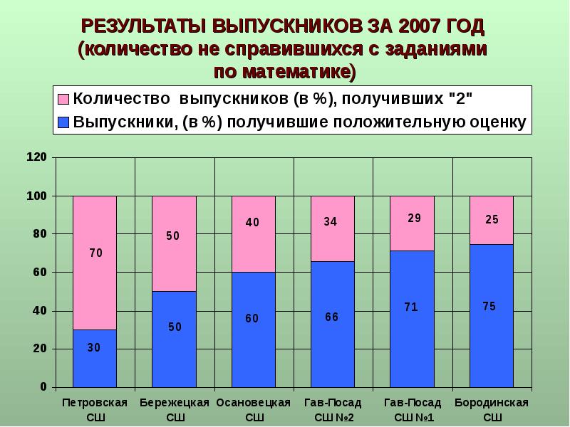 2007 сколько лет. Результаты выпускников. Качество результатов выпускников. Анализ количества справившихся с заданием. Результаты 0008.