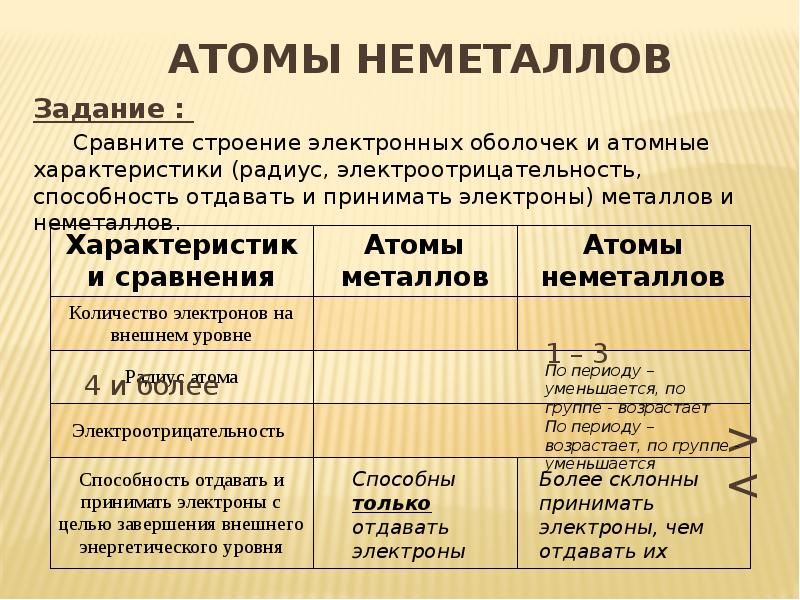 Выпишите металлы и неметаллы. Характеристика металлов и неметаллов. Строение атома не. Сравнение свойств металлов и неметаллов таблица. Строение неметаллов.