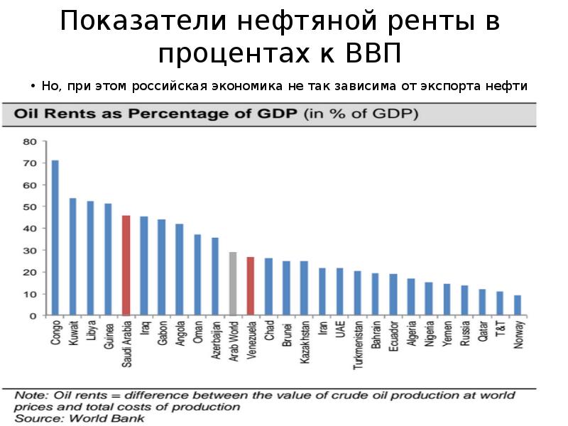 Валовая нефть. ВВП России от нефти и газа в процентах. Процент ВВП от нефти в России.