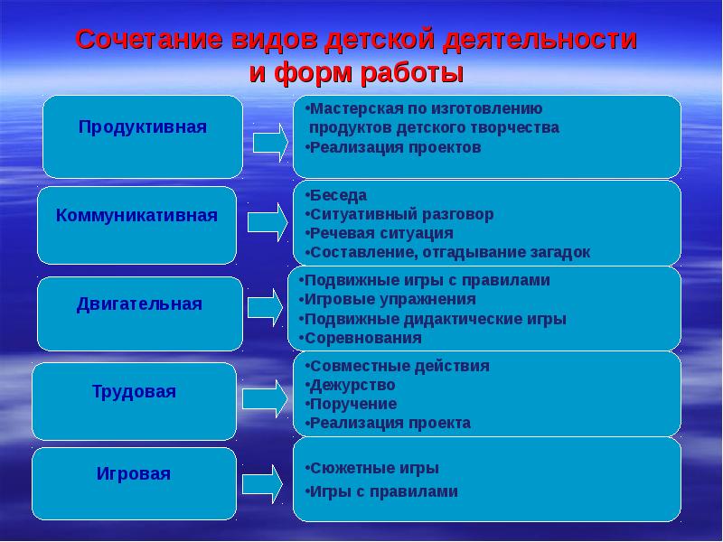 Виды работы с детьми. Сочетание видов детской деятельности и форм работы.. Сочетание видов труда. Сочетание различных видов труда. Продукты детской деятельности.