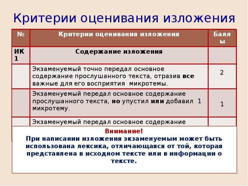 Критерии оценивания. Критерии оценивания итогового изложения 9 класс. Критерии оценивания изложения ОГЭ. Критерии сжатого изложения ОГЭ. Критерии оцннивпнич ищлодения.