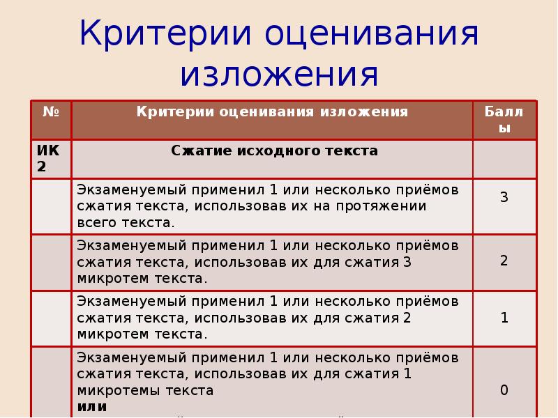 Анализ сжатого изложения в 8 классе образец