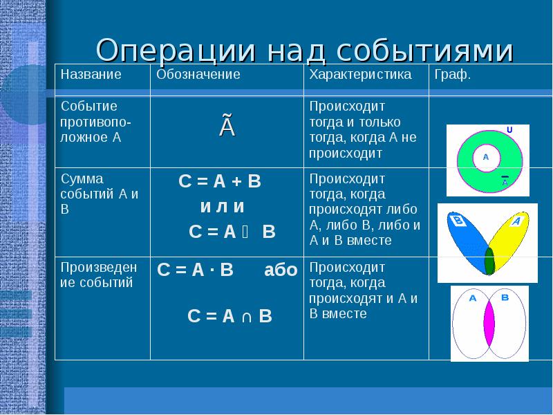 Вероятность операция. Операции над событиями в теории вероятности. Операции с событиями теория вероятности. Основные операции над событиями. Операции над событиями в теории.