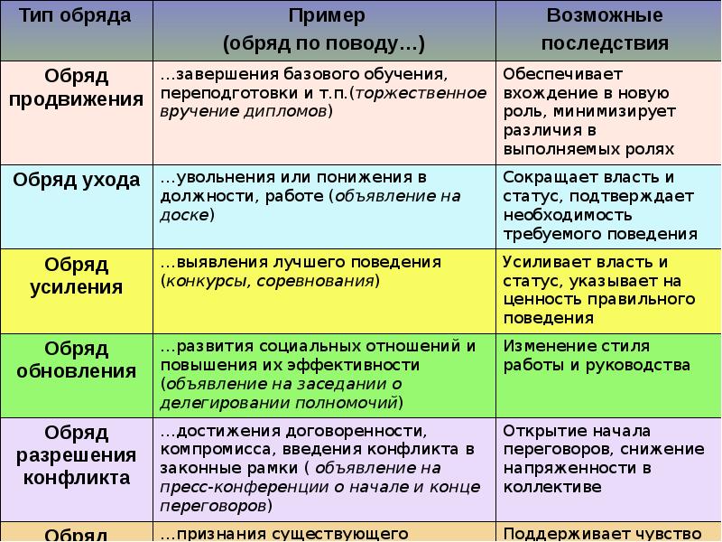 Примеры ритуалов обрядов