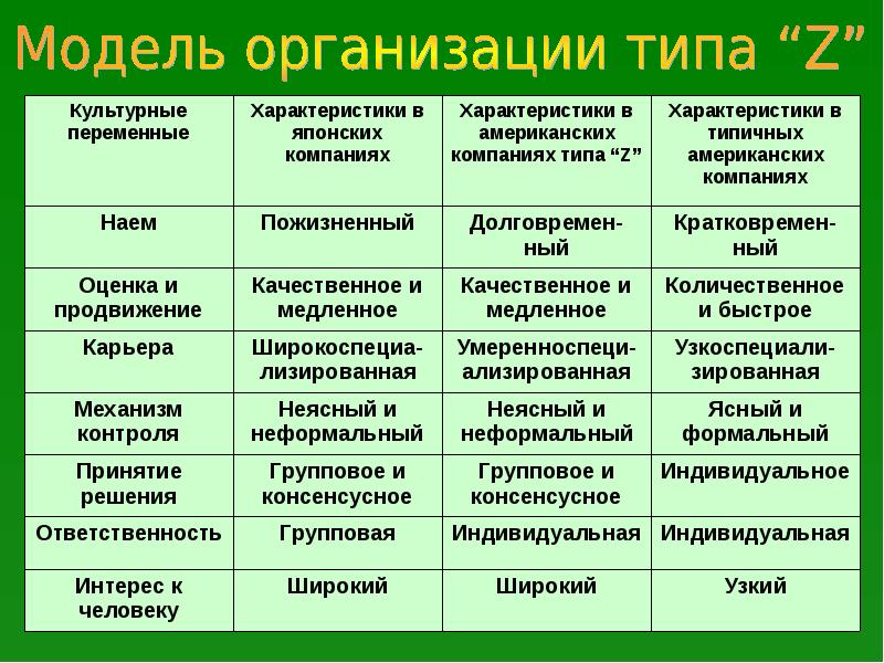 Типы z. Характеристика модели организации. Организация типа z характеризуется. Модели организационной культуры японской корпорации. Типы культуры в организации характеристика.