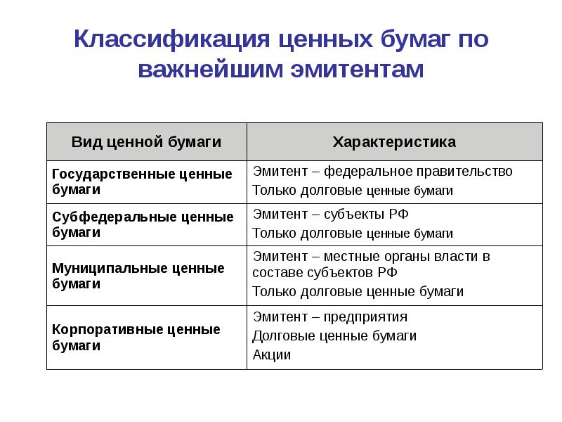 Презентация классификация ценных бумаг