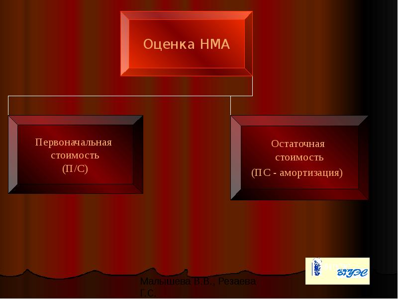 Оценка нематериальных активов презентация