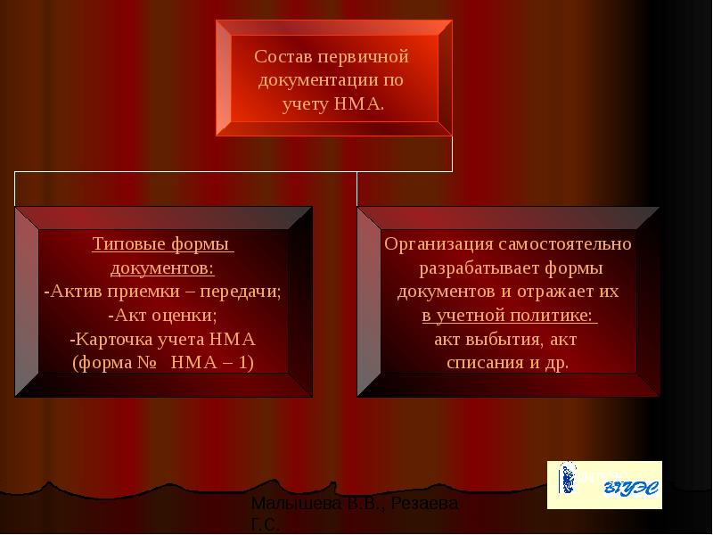 Учет нематериальных активов презентация