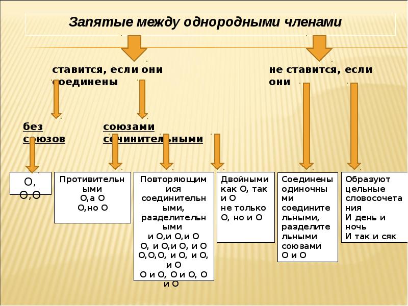 Запятые перед однородными. Запятая ставится между однородными членами. Запятая между однородными членами предложения ставится:. Запятые между однородными членами предложения с союзом и. Запятая между однородными членами не ставится.