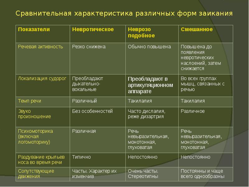 Неврозоподобная форма заикания презентация