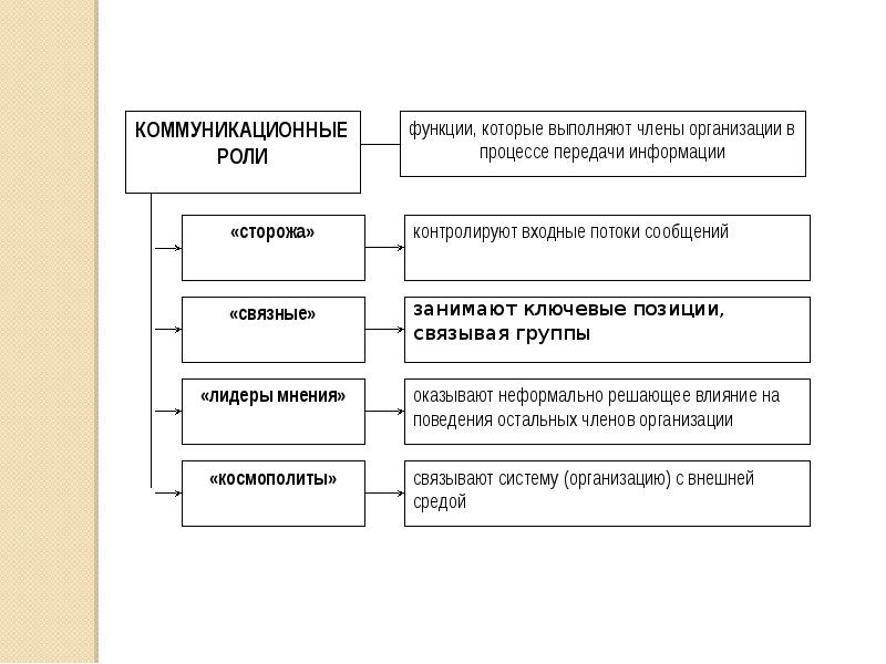 Информация и коммуникация в менеджменте презентация