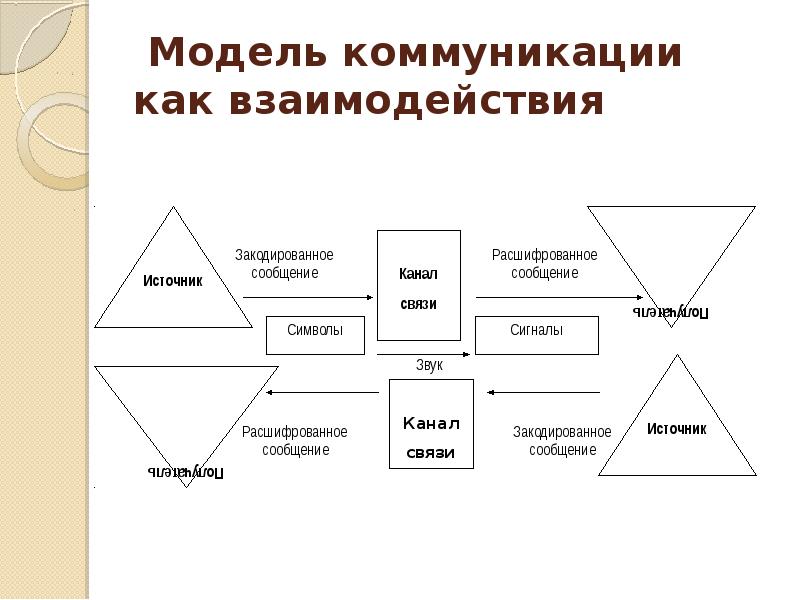 Рисунок модель коммуникационного процесса