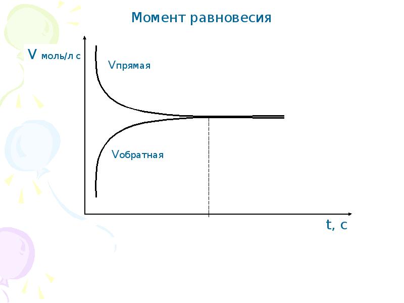 Обратный момент. Момент равновесия химической реакции. Обратимость пробоя.