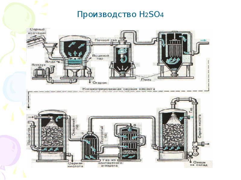 Производство серной кислоты фото