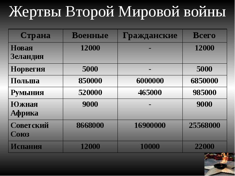 Сколько погибло во второй. Потери второй мировой войны таблица. Потери во 2 мировой войне. Военные потери во второй мировой. Потери во второй мировой войне по странам.