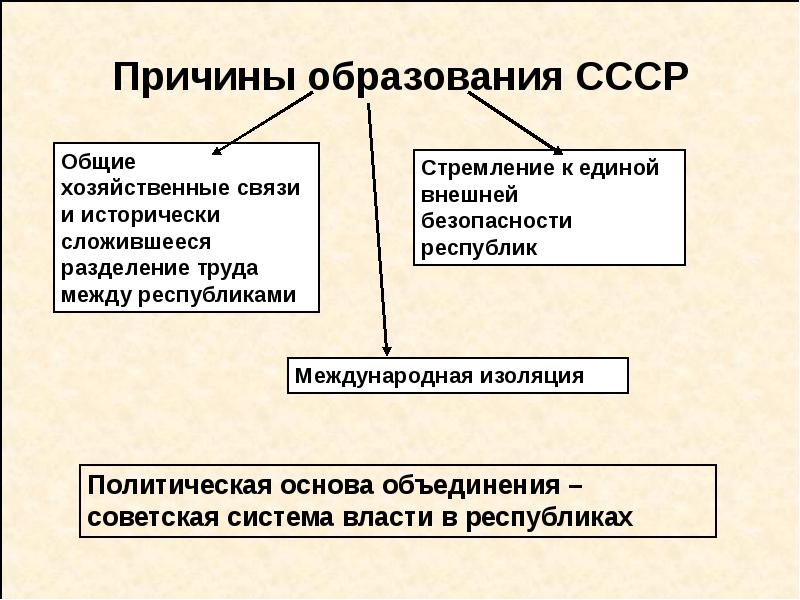 Образование советского союза 4 класс презентация