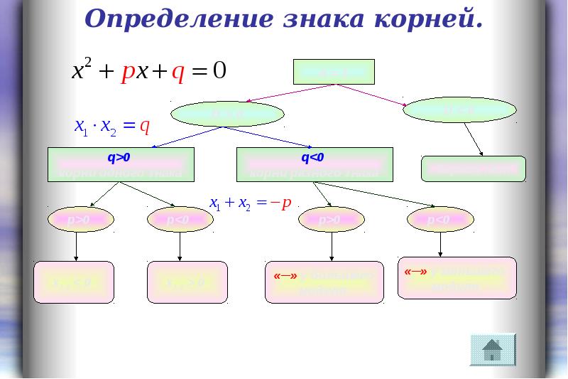 Выбор корень. Ментальная карта по теореме Виета. Знак определение. Блок схема теоремы Виета. Ментальная карта по теме теорема Виета.